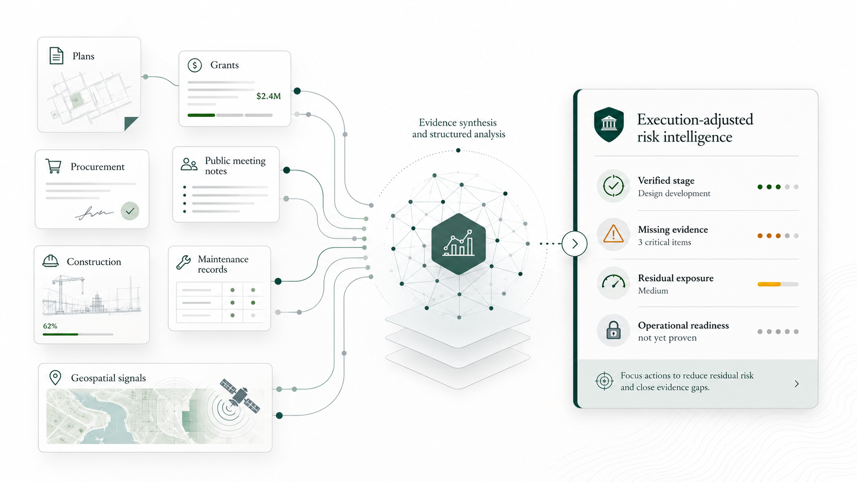 Evidence synthesis: fragmented municipal, financial, operational, and geospatial evidence into execution-adjusted risk intelligence